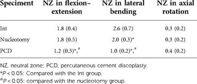 Biomechanical effects of cement discoplasty on the lumbar spinal unit